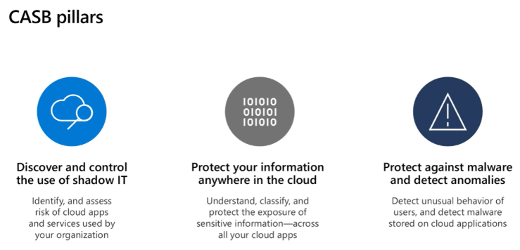 Microsoft Defender architecture showing the five integrated layers of cloud and endpoint data protection